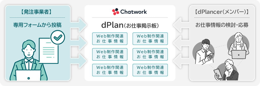 dPlancerサービス　 全体イメージ